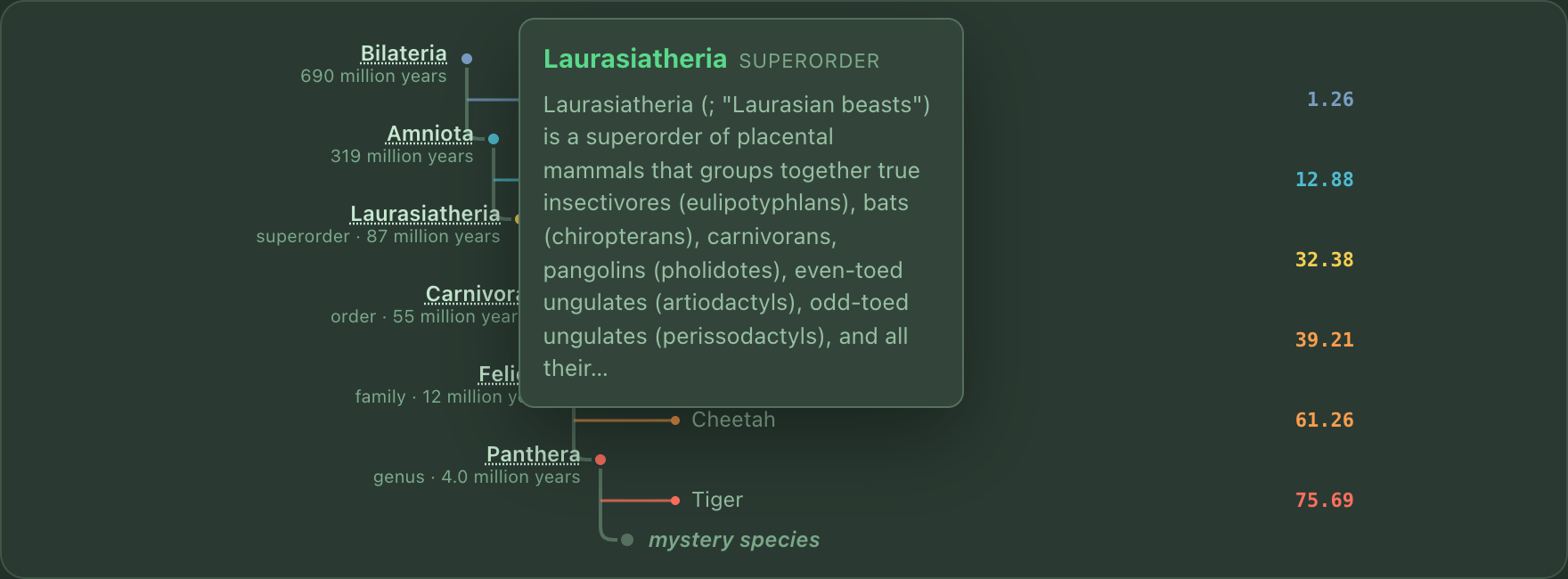 A tooltip over an underlined clade name giving a short plain-English definition of Laurasiatheria.