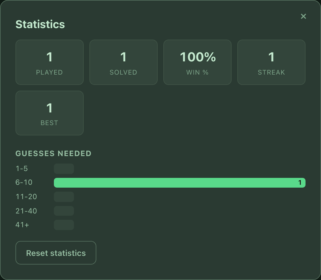 The statistics panel showing games played, solved, win percentage, current and best streak, and a histogram of guesses needed.